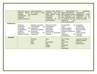 todos los tipos de
software: Básico,
lenguaje de
programación, de
aplicación,
software educativo.
sobre el hardware.
Da soporte a otros
programas.
permiten crear nuevos
programas, para que
estos realicen tareas
específicas. Los
programas se
acompañan de una
interfaz gráfica.
el funcionamiento
interno del hardware.
Están diseñados para
ser utilizadas en un
área específica para
su utilización. Son los
programas que
usamos diariamente.
de multimedia,
programación y
pedagógicos. Todos
integrándose a los
contenidos que se
desean transmitir.
Clasificación
Sistemas
Operativos,
Lenguajes de
Programación,
Software de
Aplicación,
software educativo.
Sistemas operativos
Controladores de
dispositivos
Programas Utilitarios
Servidores
Herramientas de
diagnostico
Editores de Texto
Compiladores
Interpretes
Enlazadores
Depuradores
Entornos de desarrollo
integrado
Procesadores de
Texto.
Editores gráficos.
Hojas de cálculo
Gestores de Bases de
datos.
Programas de
comunicación.
Programas
herramientas,
Constructores,
Bases de datos,
Juegos
Instruccionales,
Tutoriales
Concepto
Ejemplos
Windows
Linux
Mac
DOS
Java
C
Visual Basic
Php
Eclipse
phyton
Word, Writer
Flash
Excel, Calc
SQL
Messenger
Paint
Buscadores
Jugando con Pipo
Matea Calculator
Tux paint
Micromundos
 