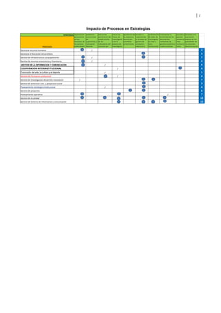 1
Impacto de Procesos en Estrategias
ESTRATEGIAS
PROCESOS
Gestionar recursos humanos / 4
Gestionar el Bienestar Universitario 3
Gestion de Infraestructura y equipamiento / 7
Gestion de recursos economicos y financieros / 4
GESTION DE LA INFORMACION Y COMUNICACIÓN / 4
COOPERACION INTERINSTITUCIONAL / 4
Promoción del arte, la cultura y el deporte / 1
Gestión de Formacion profesional / / 4
Gestion de Investigacion-desarrollo-innovacion / 7
Gestion de extension univ. y proyeccion social 3
Planeamiento estrategica Institucional / 4
Gestion de proyectos 6
Planeamiento operativo / 7
Gestion de la calidad 12
Gestion de Sistema de informacion y comunicación 12
conformación
de redes de
investigador
es inter y
trans
institucional
Incrementar la
visibilidad de los
documentos
normativos de
gestión académica
y administrativa
Suscribir y
ejecutar
convenios
inter
institucio
nales.
Contratar una
evaluación
externa de las
actividades de
los docentes
(racionalización
)
Capacitacion
permanente
en sus
funciones de
las carreras
profesionale
s
Establecer
mecanismos
de
supervisión y
evaluación
docente
Evaluación
permanente del
cumplimiento
de los
indicadores del
curriculo por
competencias
Incluir las
lineas de
investigació
n en el
proceso de
investigació
n formativa
Aprobación de
la propuesta
técnica por
asamblea
universitaria
Diseñar e
implementar
el sistema de
gestión de
calidad en
extensión y
proyección
 