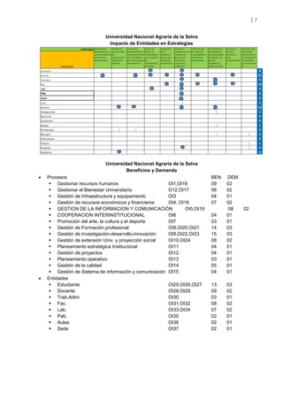 2
Universidad Nacional Agraria de la Selva
Impacto de Entidades en Estrategias
Universidad Nacional Agraria de la Selva
Beneficios y Demanda
 Procesos BEN DEM
 Gestionar recursos humanos OI1,OI16 09 02
 Gestionar el Bienestar Universitario O12,OI17 06 02
 Gestión de Infraestructura y equipamiento OI3 04 01
 Gestión de recursos económicos y financieros OI4, OI18 07 02
 GESTION DE LA INFORMACION Y COMUNICACIÓN OI5,OI19 08 02
 COOPERACION INTERINSTITUCIONAL OI6 04 01
 Promoción del arte, la cultura y el deporte OI7 03 01
 Gestión de Formación profesional OI8,OI20,OI21 14 03
 Gestión de Investigación-desarrollo-innovación OI9,OI22,OI23 15 03
 Gestión de extensión Univ. y proyección social OI10,OI24 08 02
 Planeamiento estratégica Institucional OI11 04 01
 Gestión de proyectos OI12 04 01
 Planeamiento operativo OI13 03 01
 Gestión de la calidad OI14 05 01
 Gestión de Sistema de información y comunicación OI15 04 01
 Entidades
 Estudiante OI25,OI26,OI27 13 03
 Docente OI28,OI29 09 02
 Trab.Admi OI30 03 01
 Fac. OI31,OI32 08 02
 Lab. OI33,OI34 07 02
 Pab. OI35 02 01
 Aulas OI36 02 01
 Sede OI37 02 01
ESTRATEGIAS
ENTIDADES …
Estudiante 6
Docente 21
Trab.Admi 3
Fac. 15
Lab. 6
Pab. 3
aulas 3
sede / 1
servicio 12
Componente / 1
Ma.Prima 0
Suministro 0
Equipo / 1
N°matricula / / 2
Req.Serv. / / 2
Ord.Compra 0
Factura / 1
Proyecto / 4
Auditoria 3
conformación
de redes de
investigadores
inter y trans
institucional
Incrementar la
visibilidad de
los documentos
normativos de
gestión
académica y
administrativa
Suscribir y
ejecutar
convenios
inter
institucionale
s.
Contratar una
evaluación
externa de las
actividades de
los docentes
(racionalizació
n)
Capacitacion
permanente en
sus funciones de
las carreras
profesionales
Establecer
mecanismos
de
supervisión y
evaluación
docente
Evaluación
permanente del
cumplimiento de
los indicadores
del curriculo por
competencias
Incluir las
lineas de
investigación
en el proceso
de
investigación
formativa
Aprobación
de la
propuesta
técnica por
asamblea
universitaria
Diseñar e
implementar el
sistema de
gestión de
calidad en
extensión y
proyección
 