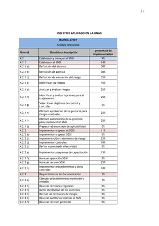 3
ISO
ISO 27001 APLICADO EN LA UNAS
ISO/IEC 27001
Análisis referencial
Nmeral Dominio o descripción
porcentaje de
implementación
4.2 Establecer y manejar el SGSI 9%
4.2.1 Establecer el SGSI 24%
4.2.1 a) Definición del alcance 30%
4.2.1 b) Definición de política 30%
4.2.1 c) Definición de valoración del riesgo 35%
4.2.1 d) Identificar los riesgos 45%
4.2.1 e) Analizar y evaluar riesgos 25%
4.2.1 f)
Identificar y evaluar opciones para el
tratamiento
25%
4.2.1 g)
Seleccionar objetivos de control y
controles
0%
4.2.1 h)
Obtener aprobación de la gerencia para
riesgos residuales
25%
4.2.1 i)
Obtener autorización de la gerencia
para implementar SGSI
25%
4.2.1 j) Preparar el enunciado de aplicabilidad 0%
4.2.2 Implementar y operar el SGSI 11%
4.2.2 a) Implementar y operar SGSI 0%
4.2.2 b) Implementación tratamiento de riesgo 25%
4.2.2 c) Implementar controles 10%
4.2.2 d) Definir como medir efectividad 0%
4.2.2 e) Implementar programas de capacitación 15%
4.2.2 f) Manejar operación SGSI 0%
4.2.2 g) Manejar recurso SGSI 25%
4.2.2 h)
Implementar procedimientos y otros
controles
10%
4.2.3 Requerimientos de documentación 1%
4.2.3 a)
Ejecutar procedimientos monitoreo y
revisión
5%
4.2.3 b) Realizar revisiones regulares 0%
4.2.3 c) Medir efectividad de los controles 0%
4.2.3 d) Revisar las revisiones de riesgos 0%
4.2.3 e) Realizar auditorias internas al SGSI 0%
4.2.3 f) Realizar revisión gerencial 0%
 