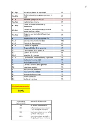 4
4.2.3 g) Actualizar planes de seguridad 0%
4.2.3 h)
Registro de acciones y eventos sobre el
SGSI
0%
4.2.4 Mantener y mejorar el SGSI 3%
4.2.4 a) Implementar mejoras 0%
4.2.4 b)
Tomar acciones correctivas y
preventivas
5%
4.2.4 c)
comunicar los resultados y acciones a
las partes interesadas
5%
4.2.4 d)
Asegurar que las mejoras logren sus
objetivos
0%
4.3 Requerimientos de documentación 3%
4.3.1 General: Documentación SGSI 10%
4.3.2 Control de documentos 0%
4.3.3 Control de registros 0%
5 Responsabilidad de la gerencia 6%
5.1 Compromisos de la gerencia 10%
5.2 Gestión de recursos 5%
5.2.1 provisión de recursos 5%
5.2.2 Capacitación, conocimiento y capacidad 5%
6 Auditorias Internas SGSI 5%
7 Revisión gerencial SGSI 5%
7.1 General: Revisión de la gerencia 10%
7.2 Insumo de revisión 5%
7.3 Resultado de la revisión 0%
8 mejoramiento del SGSI 5%
8.1 Mejoramiento continuo 5%
8.2 Acción correctiva 5%
8.3 Acción preventiva 5%
Nivel de implementación
5,67%
Porcentaje de
implementación
Descripción del porcentaje
0% No se tiene implementación
25% Se ha iniciado la implementación
o está en etapa de planeación
50% Esta implementado, pero no se ha
aprobado ni divulgado.
100% Esta implementado, aprobado y
divulgado, además se monitorea.
 