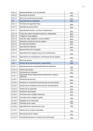 6
A.8.3.1 Responsabilidades en la terminación 25%
A.8.3.2 Devolución de activos 30%
A.8.3.3 Retiro de los derechos de acceso 30%
A.9 Seguridad física y ambiental 50%
A.9.1.1 Perímetro de seguridad física
60%
A.9.1.2 Controles de acceso físico 60%
A.9.1.3 Seguridad de oficinas, recintos e instalaciones
60%
A.9.1.4 Protección contra amenazas externas y ambientales 60%
A.9.1.5 Trabajo en áreas seguras 60%
A.9.1.6 Áreas de carga, despacho y acceso público 60%
A.9.2.1 Ubicación y protección de los equipos 60%
A.9.2.2 Servicios de suministro 25%
A.9.2.3 Seguridad del cableado 60%
A.9.2.4 Mantenimiento de los equipos 45%
A.9.2.5 Seguridad de los equipos fuera de las instalaciones
45%
A.9.2.6 Seguridad en la reutilización o eliminación de los equipos
25%
A.9.2.7 Retiro de activos 25%
A.10 Gestión de las comunicacione y operaciones 35%
A.10.1.1 Documentación de los procedimientos de operación
35%
A.10.1.2 Gestión del cambio 15%
A.10.1.3 Distribución de funciones 25%
A.10.1.4
Separación de las instalaciones de desarrollo, ensayo y
operación 60%
A.10.2.1 Prestación del servicio
60%
A.10.2.2 Monitoreo y revisión de los servicios por terceras partes 25%
A.10.2.3 Gestión de los cambios en servicios por terceras partes
20%
A.10.3.1 Gestión de la capacidad 30%
A.10.3.2 Aceptación del sistema 25%
A.10.4.1 Controles contra códigos maliciosos 25%
A.10.4.2 Controles contra códigos móviles
15%
A.10.5.1 Respaldo de la información 75%
A.10.6.1 Controles de las redes 75%
A.10.6.2 Seguridad de los servicios de la red 75%
A.10.7.1 Gestión de los medios removibles
15%
A.10.7.2 Eliminación de los medios
25%
A.10.7.3 Procedimientos para el manejo de la información
15%
 