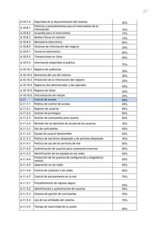 7
A.10.7.4 Seguridad de la documentación del sistema 20%
A.10.8.1
Políticas y procedimientos para el intercambio de la
información 10%
A.10.8.2 Acuerdos para el intercambio 10%
A.10.8.3 Medios físicos en tránsito 15%
A.10.8.4 Mensajería electrónica 60%
A.10.8.5 Sistemas de información del negocio 25%
A.10.9.1 Comercio electrónico 60%
A.10.9.2 Transacciones en línea 65%
A.10.9.3 Información disponible al público
75%
A.10.10.1 Registro de auditorías
30%
A.10.10.2 Monitoreo del uso del sistema 30%
A.10.10.3 Protección de la información del registro 25%
A.10.10.4 Registros del administrador y del operador 45%
A.10.10.5 Registro de fallas 25%
A.10.10.6 Sincronización de relojes 25%
A.11 Control de acceso 56%
A.11.1.1 Política de control de acceso 45%
A.11.2.1 Registro de usuarios 65%
A.11.2.2 Gestión de privilegios 60%
A.11.2.3 Gestión de contraseñas para usuario 60%
A.11.2.4 Revisión de los derechos de acceso de los usuarios 30%
A.11.3.1 Uso de contraseñas 60%
A.11.3.2 Equipo de usuario desatendido 45%
A.11.3.3 Política de escritorio despejado y de pantalla despejada 30%
A.11.4.1 Política de uso de los servicios de red 60%
A.11.4.2 Autenticación de usuarios para conexiones externas 95%
A.11.4.3 Identificación de los equipos en las redes 60%
A.11.4.4
Protección de los puertos de configuración y diagnóstico
remoto
65%
A.11.4.5 Separación en las redes 65%
A.11.4.6 Control de conexión a las redes 65%
A.11.4.7 Control de enrutamiento en la red 75%
A.11.5.1 Procedimientos de ingreso seguro
50%
A.11.5.2 Identificación y autenticación de usuarios 50%
A.11.5.3 Sistema de gestión de contraseñas 50%
A.11.5.4 Uso de las utilidades del sistema 75%
A.11.5.5 Tiempo de inactividad de la sesión
85%
 