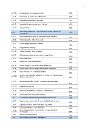 8
A.11.5.6 Limitación del tiempo de conexión 50%
A.11.6.1 Restricción de acceso a la información 50%
A.11.6.2 Aislamiento de sistemas sensibles 25%
A.11.7.1 Computación y comunicaciones móviles 45%
A.11.7.2 Trabajo remoto 50%
A.12
Adquisición, desarrollo y mantenimiento de los sistemas de
información
51%
A.12.1.1 Análisis y especificación de los requisitos de seguridad
50%
A.12.2.1 Validación de los datos de entrada 40%
A.12.2.2 Control de procesamiento interno
40%
A.12.2.3 Integridad del mensaje
50%
A.12.2.4 Validación de los datos de salida
40%
A.12.3.1 Política sobre el uso de controles criptográficos
50%
A.12.3.2 Gestión de llaves 60%
A.12.4.1 Control del software operativo 90%
A.12.4.2 Protección de los datos de prueba del sistema
10%
A.12.4.3 Control de acceso al código fuente de los programas 50%
A.12.5.1 Procedimientos de control de cambios
65%
A.12.5.2
Revisión técnica de las aplicaciones después de los cambios en
el sIstema operativo 60%
A.12.5.3 Restricciones en los cambios a los paquetes de software
60%
A.12.5.4 Fuga de información
50%
A.12.5.5 Desarrollo de software contratado externamente
50%
A.12.6.1 Control de vulnerabilidades técnicas
50%
A.13 Gestión de incidentes de seguridad de la información 48%
A.13.1.1 Reporte sobre los eventos de seguridad de la información
45%
A.13.1.2 Reportes sobre las debilidades de la seguridad
45%
A.13.2.1 Responsabilidades y procedimientos 50%
A.13.2.2
Aprendizaje debido a los incidentes de seguridad de la
información 50%
A.13.2.3 Recolección de evidencia
50%
A.14 Gestión de la continuidad del negocio 29%
 
