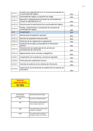 9
A.14.1.1
Inclusión de la seguridad de la inf. En el proceso de gestión de
la continuidad del negocio 25%
A.14.1.2 Continuidad del negocio y evaluación de riesgos 45%
A.14.1.3
Desarrollo e implementación de planes de continuidad que
incluyen la seguridad de la inf. 25%
A.14.1.4 Estructura para la planificación de la continuidad del negocio
25%
A.14.1.5
Pruebas, mantenimiento y reevaluación de los planes de
continuidad del negocio 25%
A.15 Cumplimiento 54%
A.15.1.1 Identificación de legislación aplicable
65%
A.15.1.2 Derechos de propiedad intelectual (DPI) 90%
A.15.1.3 Protección de los registros de la organización 70%
A.15.1.4
Protección de los datos y privacidad de la información
personal 90%
A.15.1.5
Prevención del uso inadecuado de los servicios de
procesamiento de información 50%
A.15.1.6 Reglamentación de los controles criptográficos
65%
A.15.2.1 Cumplimiento con las políticas y normas de seguridad
30%
A.15.2.2 Verificación del cumplimiento técnico
25%
A.15.3.1 Controles de auditoría de los sistemas de información
25%
A.15.3.2
Protección de las herramientas de auditoría de los sistemas de
información
25%
Nivel de
implementación
37,15%
Porcentaje de
implementación
Descripción del porcentaje
0% No se tiene implementación
25% Se ha iniciado la implementación o
está en etapa de planeación
50% Esta implementado, pero no se ha
aprobado ni divulgado.
100% Esta implementado, aprobado y
divulgado, además se monitorea.
 