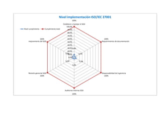 9,4%
3,3%
6,3%
5,0%
5,0%
5,0%
100%
100%
100%
100%
100%
100%
0,0%
10,0%
20,0%
30,0%
40,0%
50,0%
60,0%
70,0%
80,0%
90,0%
100,0%
Establecer y manejar el SGSI
Requerimientos de documentación
Responsabilidad de la gerencia
Auditorias Internas SGSI
Revisión gerencial SGSI
mejoramiento del SGSI
Nivel implementación ISO/IEC 27001
Nivel cumplimiento Cumplimiento total
 