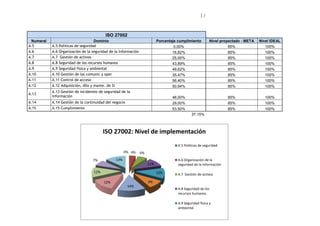 1
ISO 27002
Numeral Dominio Porcentaje cumplimiento Nivel proyectado - META Nivel IDEAL
A.5 A.5 Politicas de seguridad 0,00% 85% 100%
A.6 A.6 Organización de la seguridad de la Información 16,82% 85% 100%
A.7 A.7 Gestión de activos 25,00% 85% 100%
A.8 A.8 Seguridad de los recursos humanos 43,89% 85% 100%
A.9 A.9 Seguridad física y ambiental 49,62% 85% 100%
A.10 A.10 Gestión de las comunic y oper 35,47% 85% 100%
A.11 A.11 Control de acceso 56,40% 85% 100%
A.12 A.12 Adquisición, dllo y mante. de SI 50,94% 85% 100%
A.13
A.13 Gestión de incidentes de seguridad de la
información 48,00% 85% 100%
A.14 A.14 Gestión de la continuidad del negocio 29,00% 85% 100%
A.15 A.15 Cumplimiento 53,50% 85% 100%
37,15%
0% 4% 6%
11%
12%
9%
14%
12%
12%
7% 13%
ISO 27002: Nivel de implementación
A.5 Politicas de seguridad
A.6 Organización de la
seguridad de la Información
A.7 Gestión de activos
A.8 Seguridad de los
recursos humanos
A.9 Seguridad física y
ambiental
 