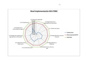 2
0,00%
10,00%
20,00%
30,00%
40,00%
50,00%
60,00%
70,00%
80,00%
90,00%
100,00%
A.5 Politicas de seguridad
A.6 Organización de la
seguridad de la Información
A.7 Gestión de activos
A.8 Seguridad de los recursos
humanos
A.9 Seguridad física y
ambiental
A.10 Gestión de las comunic y
oper
A.11 Control de acceso
A.12 Adquisición, dllo y
mante. de SI
A.13 Gestión de incidentes de
seguridad de la información
A.14 Gestión de la
continuidad del negocio
A.15 Cumplimiento
Nivel implementación ISO 27002
Estado Actual
Nivel proyectado-META
Nivel ideal
 