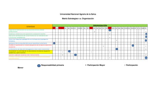 Universidad Nacional Agraria de la Selva
Matriz Estrategias v.s. Organización
Responsabilidad primaria + Participación Mayor / Participación
Menor
 