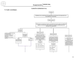 Evaporación REPORTE FINAL
15
7) DISEÑO EXPERIMENTAL.
7.1 Cuadro metodológico.
 