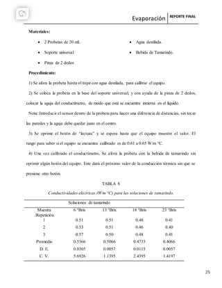Evaporación REPORTE FINAL
25
Materiales:
 2 Probetas de 20 mL
 Soporte universal
 Pinza de 2 dedos
 Agua destilada.
 Bebida de Tamarindo.
Procedimiento:
1) Se afora la probeta hasta el tope con agua destilada, para calibrar el equipo.
2) Se coloca la probeta en la base del soporte universal, y con ayuda de la pinza de 2 dedos,
colocar la aguja del conductímetro, de modo que está se encuentre inmersa en el líquido.
Nota: Introducir el sensor dentro de la probeta para hacer una diferencia de distancias, sin tocar
las paredes y la aguja debe quedar justo en el centro.
3) Se oprime el botón de “lectura” y se espera hasta que el equipo muestre el valor. El
rango para saber si el equipo se encuentra calibrado es de 0.61 a 0.65 W/m °C.
4) Una vez calibrado el conductímetro, Se afora la probeta con la bebida de tamarindo sin
oprimir algún botón del equipo. Este dará el próximo valor de la conducción térmica sin que se
presione otro botón.
TABLA 8
Conductividades eléctricas (W/m °C) para las soluciones de tamarindo.
Soluciones de tamarindo
Muestra
/Repetición
6 °Brix 13 °Brix 18 °Brix 23 °Brix
1 0.51 0.51 0.48 0.41
2 0.53 0.51 0.46 0.40
3 0.57 0.50 0.48 0.41
Promedio 0.5366 0.5066 0.4733 0.4066
D. E. 0.0305 0.0057 0.0115 0.0057
C. V. 5.6926 1.1395 2.4395 1.4197
 