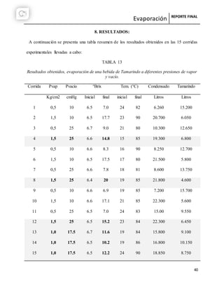 Evaporación REPORTE FINAL
40
8. RESULTADOS:
A continuación se presenta una tabla resumen de los resultados obtenidos en las 15 corridas
experimentales llevadas a cabo:
TABLA 13
Resultados obtenidos, evaporación de una bebida de Tamarindo a diferentes presiones de vapor
y vacío.
Corrida Pvap Pvacío °Brix Tem. (°C) Condensado Tamarindo
Kg/cm2 cmHg Inicial final inicial final Litros Litros
1 0,5 10 6.5 7.0 24 82 6.260 15.200
2 1,5 10 6.5 17.7 23 90 20.700 6.050
3 0,5 25 6.7 9.0 21 80 10.300 12.650
4 1,5 25 6.6 14.8 15 85 19.300 6.800
5 0,5 10 6.6 8.3 16 90 8.250 12.700
6 1,5 10 6.5 17.5 17 80 21.500 5.800
7 0,5 25 6.6 7.8 18 81 8.600 13.750
8 1,5 25 6.4 20 19 85 21.800 4.600
9 0,5 10 6.6 6.9 19 85 7.200 15.700
10 1,5 10 6.6 17.1 21 85 22.300 5.600
11 0,5 25 6.5 7.0 24 83 15.00 9.550
12 1,5 25 6.5 15.2 23 84 22.300 6.450
13 1,0 17.5 6.7 11.6 19 84 15.800 9.100
14 1,0 17.5 6.5 10.2 19 86 16.800 10.150
15 1,0 17.5 6.5 12.2 24 90 18.850 8.750
 