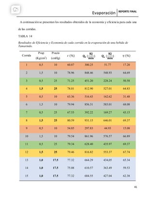 Evaporación REPORTE FINAL
41
A continuación se presentan los resultados obtenidos de la economía y eficiencia para cada una
de las corridas.
TABLA 14
Resultados de Eficiencia y Economía de cada corrida en la evaporación de una bebida de
Tamarindo.
Corrida
Pvap
(Kg/cm2)
Pvacío
(cmHg)
𝜀 (%) 𝐐 𝐒 (
𝐊𝐉
𝐦𝐢𝐧
) 𝐐 𝐚 (
𝐊𝐉
𝐦𝐢𝐧
) 𝜂 (%)
1 0,5 10 60.87 300.25 51.77 17.20
2 1,5 10 78.96 848.46 548.93 64.69
3 0,5 25 71.25 451.20 228.24 50.58
4 1,5 25 78.01 812.90 527.01 64.83
5 0,5 10 63.36 516.43 162.62 31.48
6 1,5 10 79.94 856.31 583.01 68.08
7 0,5 25 67.53 392.22 169.27 43.15
8 1,5 25 80.59 931.15 646.01 69.37
9 0,5 10 54.85 297.83 44.93 15.08
10 1,5 10 79.54 861.96 576.57 66.89
11 0,5 25 79.34 628.40 435.97 69.37
12 1,5 25 79.46 816.82 553.37 67.74
13 1,0 17.5 77.32 664.29 434,05 65.34
14 1,0 17.5 75.08 610.57 363.49 59.53
15 1,0 17.5 77.32 684.55 427.04 62.38
 