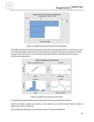 Evaporación REPORTE FINAL
45
Figura 12. Diagrama de Pareto de efectos estandarizados.
Del diagramade Paretose determinaque laeconomíade vapordepende de lapresiónde vapor,locual
eslo esperado,debidoaque conforme cambialapresión,cambiael calorlatente ycambiala cantidad
de vapor que se utilizaycomo la economíade vapor depende de lacantidadde vaporutilizada,se
confirmaestadependencia.
Figura 13. Graficas de residuos para Eficiencia.
En la gráficade probabilidadhayvaloresatípicosde acuerdoal porcentaje de eficiencia.
Dentro de residuo y ajustes se encuentra un valor atípico y se muestra de igual forma en todas las
gráficasque no hay unavarianza.
Existendatosque afectarona nuestraeficienciayesofue experimentalmente.
 