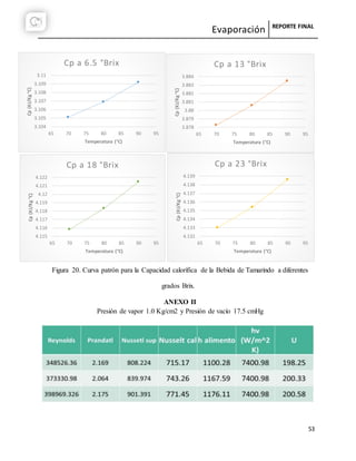 Evaporación REPORTE FINAL
53
3.104
3.105
3.106
3.107
3.108
3.109
3.11
65 70 75 80 85 90 95
Cp(KJ/Kg°C)
Temperatura (°C)
Cp a 6.5 °Brix
3.878
3.879
3.88
3.881
3.882
3.883
3.884
65 70 75 80 85 90 95
Cp(KJ/Kg°C)
Temperatura (°C)
Cp a 13 °Brix
4.115
4.116
4.117
4.118
4.119
4.12
4.121
4.122
65 70 75 80 85 90 95
Cp(KJ/Kg°C)
Temperatura (°C)
Cp a 18 °Brix
4.132
4.133
4.134
4.135
4.136
4.137
4.138
4.139
65 70 75 80 85 90 95
Cp(KJ/Kg°C)
Temperatura (°C)
Cp a 23 °Brix
Figura 20. Curva patrón para la Capacidad calorífica de la Bebida de Tamarindo a diferentes
grados Brix.
ANEXO II
Presión de vapor 1.0 Kg/cm2 y Presión de vacío 17.5 cmHg
 