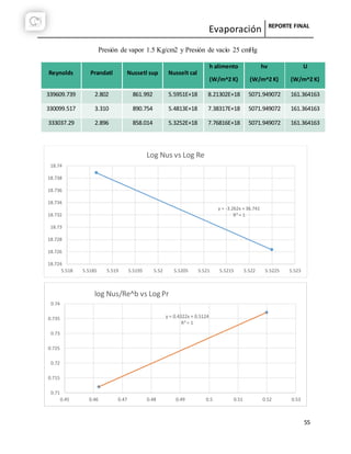 Evaporación REPORTE FINAL
55
Presión de vapor 1.5 Kg/cm2 y Presión de vacío 25 cmHg
Reynolds Prandatl Nussetl sup Nusselt cal
h alimento
(W/m^2 K)
hv
(W/m^2 K)
U
(W/m^2 K)
339609.739 2.802 861.992 5.5951E+18 8.21302E+18 5071.949072 161.364163
330099.517 3.310 890.754 5.4813E+18 7.38317E+18 5071.949072 161.364163
333037.29 2.896 858.014 5.3252E+18 7.76816E+18 5071.949072 161.364163
y = -3.262x + 36.741
R² = 1
18.724
18.726
18.728
18.73
18.732
18.734
18.736
18.738
18.74
5.518 5.5185 5.519 5.5195 5.52 5.5205 5.521 5.5215 5.522 5.5225 5.523
Log Nus vs Log Re
y = 0.4322x + 0.5124
R² = 1
0.71
0.715
0.72
0.725
0.73
0.735
0.74
0.45 0.46 0.47 0.48 0.49 0.5 0.51 0.52 0.53
log Nus/Re^b vs Log Pr
 