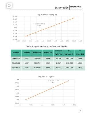 Evaporación REPORTE FINAL
56
Presión de vapor 0.5 Kg/cm2 y Presión de vacío 25 cmHg
Reynolds Prandatl Nussetl sup Nusselt cal
h alimento
(W/m^2 K)
hv
(W/m^2 K)
U
(W/m^2 K)
340907.052 2.172 794.3520 0.8806 1.40794 6950.7768 1.3998
356603.011 1.987 799.4735 0.8863 1.44172 6950.7768 1.4332
378154.625 1.744 802.1940 0.8938 1.47037 6950.7768 1.4615
y = 3.2618x + 0.5135
R² = 1
18.512
18.514
18.516
18.518
18.52
18.522
18.524
18.526
18.528
5.518 5.5185 5.519 5.5195 5.52 5.5205 5.521 5.5215 5.522 5.5225 5.523
log Nus/Pr^c vs Log Re
y = 0.1428x + 2.1101
R² = 1
2.8995
2.9
2.9005
2.901
2.9015
2.902
2.9025
2.903
5.53 5.535 5.54 5.545 5.55 5.555
Log Nus vs Log Re
 