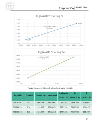 Evaporación REPORTE FINAL
57
Presión de vapor 1.5 Kg/cm2 y Presión de vacío 10 cmHg
Reynolds Prandatl Nussetl sup Nusselt cal
h alimento
(W/m^2 K)
hv
(W/m^2 K)
U
(W/m^2 K)
354212.401 2.933 905.214 181.50693 253.5597 7868.7988 123.9015
310981.234 3.341 851.865 170.80971 239.3924 7868.7988 120.4192
332648.312 2.884 855.995 176.26340 255.9558 7868.7988 124.4709
2.1100
2.1100
y = 1E-05x + 2.1099
R² = 1.0243
2.1100
2.1100
2.1100
2.1100
2.1100
2.1100
2.1100
2.1100
0.2950 0.3000 0.3050 0.3100 0.3150 0.3200 0.3250 0.3300 0.3350 0.3400
log Nus/Re^b vs Log Pr
y = 0.1428x + 2.11
R² = 1
2.8995
2.9000
2.9005
2.9010
2.9015
2.9020
2.9025
2.9030
5.53 5.535 5.54 5.545 5.55 5.555
log Nus/Pr^c vs Log Re
 