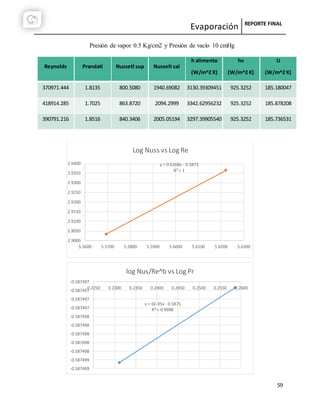 Evaporación REPORTE FINAL
59
Presión de vapor 0.5 Kg/cm2 y Presión de vacío 10 cmHg
Reynolds Prandatl Nussetl sup Nusselt cal
h alimento
(W/m^2 K)
hv
(W/m^2 K)
U
(W/m^2 K)
370971.444 1.8135 800.5080 1940.69082 3130.39309451 925.3252 185.180047
418914.285 1.7025 863.8720 2094.2999 3342.62956232 925.3252 185.878208
390791.216 1.8516 840.3406 2005.05194 3297.39905540 925.3252 185.736531
y = 0.6268x - 0.5873
R² = 1
2.9000
2.9050
2.9100
2.9150
2.9200
2.9250
2.9300
2.9350
2.9400
5.5600 5.5700 5.5800 5.5900 5.6000 5.6100 5.6200 5.6300
Log Nuss vs Log Re
y = 6E-05x - 0.5875
R² = 0.9998
-0.587499
-0.587499
-0.587498
-0.587498
-0.587498
-0.587498
-0.587498
-0.587497
-0.587497
-0.587497
-0.587497
0.2250 0.2300 0.2350 0.2400 0.2450 0.2500 0.2550 0.2600
log Nus/Re^b vs Log Pr
 