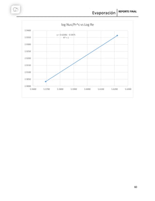 Evaporación REPORTE FINAL
60
y = 0.6268x - 0.5875
R² = 1
2.9000
2.9050
2.9100
2.9150
2.9200
2.9250
2.9300
2.9350
2.9400
5.5600 5.5700 5.5800 5.5900 5.6000 5.6100 5.6200 5.6300
log Nus/Pr^c vs Log Re
 