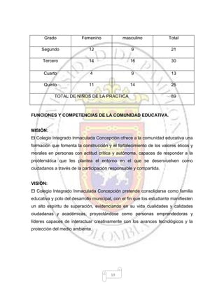 19
FUNCIONES Y COMPETENCIAS DE LA COMUNIDAD EDUCATIVA.
MISIÓN:
El Colegio Integrado Inmaculada Concepción ofrece a la comunidad educativa una
formación que fomenta la construcción y el fortalecimiento de los valores éticos y
morales en personas con actitud crítica y autónoma, capaces de responder a la
problemática que les plantea el entorno en el que se desenvuelven como
ciudadanos a través de la participación responsable y compartida.
VISIÓN:
El Colegio Integrado Inmaculada Concepción pretende consolidarse como familia
educativa y polo del desarrollo municipal, con el fin que los estudiante manifiesten
un alto espíritu de superación, evidenciando en su vida cualidades y calidades
ciudadanas y académicas, proyectándose como personas emprendedoras y
líderes capaces de interactuar creativamente con los avances tecnológicos y la
protección del medio ambiente.
Grado Femenino masculino Total
Segundo 12 9 21
Tercero 14 16 30
Cuarto 4 9 13
Quinto 11 14 25
TOTAL DE NIÑOS DE LA PRACTICA 89
 