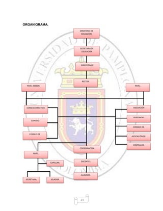 23
ORGANIGRAMA.
MINISTERIO DE
EDUCACIÓN
SECRETARIA DE
EDUCACIÓN
DIRECCIÓN DE
RECTOR.
NIVEL ASESOR. NIVEL.
ASOCIACIÓNCONSEJO DIRECTIVO.
CONSEJO.
CONSEJO DE
PERSONERO
CONSEJO DE.
ASOCIACIÓN DE.
CONTRALOR.
COORDINACIÓN.
DOCENTES.
ALUMNOS.
NIVEL.
CAPELLAN.
SECRETARIA. SELADOR.
 