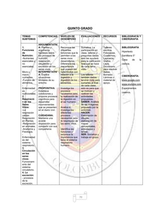 70
QUINTO GRADO
TEMAS
SUBTEMAS
COMPETENCIAS NIVELES DE
DESEMPEÑO
EVALUACIONES RECURSOS BIBLIOGRAFÁI Y
CIBERGRAFÍA
1.
Funciones
de
Nutrición:
-Nutrientes
esenciales y
no
esenciales.
Micro y
macro
nutrientes.
-Función de
alimentos.
-
Enfermedad
es
nutricionales
2.
Respiració
n en los
Seres
Vivos:
-La
respiración
celular.
Respiración
en Plantas.
-Respiración
en animales.
-Anatomía y
Fisiología.
-
Enfermedad
es del
sistema
respiratorio.
3.
Circulación
en los
seres
vivos:
Funcionami
ento del
sistema
circulatorio.
4. La
excreción:
- procesos
de la
excreción.
ARGUMENTATIV
A: Plantea y
argumenta
hipótesis sobre
los procesos de
nutrición,
respiración,
circulación y
excreción en los
seres vivos.
INTERPRETATIV
A: Explica
situaciones
similares de su
entorno.
PROPOSITIVA:
Establece
condiciones y
propone procesos
cognitivos para
desarrollar
inconvenientes
que se presenten
en el diario vivir.
CUIDADANA:
Mantiene una
acorde
disposición para
compartir con sus
compañeros
Reconoce las
diferentes
funciones que le
permiten a los
seres vivos
desarrollarse
Diferencia los
mecanismos
que poseen los
heterótrofos con
relación a la
ingestión y
digestión de los
alimentos.
Investiga los
procesos
necesarios para
la realización de
la digestión en
el ser humano.
Analiza e
investiga los
diferentes
procesos
necesarios para
la respiración de
los seres vivos.
Identifica las
funciones y
reconoce la
importancia que
tiene el sistema
respiratorio
humano.
Sumativa: La
participación en
clase, talleres y
preguntas dadas
esto les ayudará
para la calificación
final que se hace
de cada tema
visto.
Los talleres
también dados
tendrán nota para
sumarles al final
de cada clase,
esto es para que
se motiven y
realicen las
actividades
propuestas.
SABER: Análisis
de las imágenes
propuesto por la
actividad.
HACER:
Elaboración de
dibujos,
elaboración de
mapas
conceptuales,
actividades y
tareas.
SER: Socializa y
trabaja en grupo.
Talleres
escritos.
Fotocopias.
Cuadernos.
Lapiceros.
Grafos.
Lápiz.
Diccionario
para resolver
dudas.
Borrador.
Láminas o
material de
apoyo.
BIBLIOGRAFÍA
Hipertexto
Santillana 5°
Casa de la
ciencia.
CIBERGRAFÍA:
www.google.com
www.youtube.com
Experimentos
caseros.
 