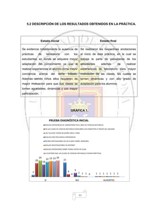 80
5.2 DESCRIPCIÓN DE LOS RESULTADOS OBTENIDOS EN LA PRÁCTICA.
Estado inicial Estado final
Se evidencia notablemente la ausencia de
prácticas de laboratorio con los
estudiantes, en donde se adquiere mayor
adaptación del conocimiento ya que al
realizar experiencias el alumno toma mayor
conciencia acerca del tema tratado.
Además siendo niños ellos requieren de
mayor motivación para que sus clases se
tornen agradables, dinámicas y con mayor
participación.
Se realizaron las respectivas anotaciones
al inicio de ésta práctica, en la cual se
trabaja la parte de presaberes de los
estudiantes además de realizar
experiencias de laboratorio para mayor
motivación de las clases, las cuales se
tornen dinámicas y con alto grado de
aceptación para los alumnos.
GRÁFICA 1.
3
21
1
20
4
1
24
0 1
18
6
1
22
2 1
23
1 1
23
1 1
24
0
SI NO AUSENTES
PRUEBA DIAGNÓSTICA INICIAL
REALIZA EXPERIENCIAS DE LABORATORIO EN EL ÁREA DE CIENCIAS NATURALES.
EN LAS CLASES DE CIENCIAS NATURALES DESCUBRES LOS CONCEPTOS A TRAVÉS DEL DIALOGO.
LOS TALLERES TIENEN RELACIÓN CON EL TEMA
REALIZA CON FRECUENCIA EXPERIENCIAS
RECIBES MOTIVACIONES EN LAS CLASES COMO: IMÁGENES.
REALIZA INVESTIGACIONES EN INTERNET
REALIZA EXPOSICIONES SOBRE TEMAS VISTOS EN CLASE
LE GUSTARÍA QUE LAS CLASES DE CIENCIAS NATURALES FUERAN PRÁCTICAS.
 