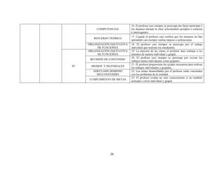 16. El profesor casi siempre se preocupa por hacer participar a
          COMPETENCIAS         los alumnos durante la clase solicitándole ejemplos o solución
                               a interrogantes.
                               17. Cuando el profesor casi verifica que los alumnos no han
        REFUERZO TEÓRICO
                               aprendido casi siempre realiza repasos o aclaraciones.
     ORGANIZACIÓN EQUITATIVA   18. El profesor casi siempre se preocupa por el trabajo
          DE FUNCIONES         individual que realizan los estudiantes.
     ORGANIZACIÓN EQUITATIVA   19. La mayoría de las clases el profesor hace trabajar a los
          DE FUNCIONES         alumnos de manera individual y grupal.
                               20. El profesor casi siempre se preocupa por revisar los
      REVISIÓN DE CONTENIDO
                               trabajos tantos individuales como grupales.
                               21. El profesor proporciona las ayudas necesarias para realizar
SC    MEDIOS Y MATERIALES
                               los trabajos individuales y grupales.
        ADECUADO DOMINIO       22. Los temas desarrollados por el profesor están vinculados
          DELCONTENIDO         con los problemas de la realidad.
                               23. El profesor evalúa no solo conocimiento si no también
     CUMPLIMIENTO DE METAS
                               actitudes a nivel individual y grupal.




                  26
 