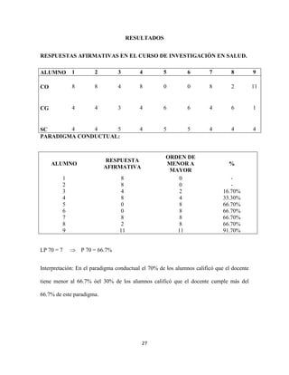 RESULTADOS


RESPUESTAS AFIRMATIVAS EN EL CURSO DE INVESTIGACIÓN EN SALUD.

ALUMNO       1         2        3        4          5         6        7        8          9

CO           8         8        4        8          0         0        8        2          11


CG           4         4        3        4          6         6        4        6          1


SC      4     4     5                    4          5         5        4        4          4
PARADIGMA CONDUCTUAL:


                                                    ORDEN DE
                           RESPUESTA
     ALUMNO                                         MENOR A                    %
                           AFIRMATIVA
                                                     MAYOR
         1                        8                     0                       -
         2                        8                     0                       -
         3                        4                     2                    16.70%
         4                        8                     4                    33.30%
         5                        0                     8                    66.70%
         6                        0                     8                    66.70%
         7                        8                     8                    66.70%
         8                        2                     8                    66.70%
         9                       11                    11                    91.70%


LP 70 = 7        P 70 = 66.7%


Interpretación: En el paradigma conductual el 70% de los alumnos calificó que el docente

tiene menor al 66.7% óel 30% de los alumnos calificó que el docente cumple más del

66.7% de este paradigma.




                                          27
 