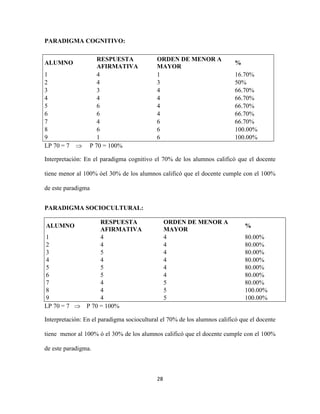 PARADIGMA COGNITIVO:

                    RESPUESTA               ORDEN DE MENOR A
ALUMNO                                                                     %
                    AFIRMATIVA              MAYOR
1                   4                       1                              16.70%
2                   4                       3                              50%
3                   3                       4                              66.70%
4                   4                       4                              66.70%
5                   6                       4                              66.70%
6                   6                       4                              66.70%
7                   4                       6                              66.70%
8                   6                       6                              100.00%
9                   1                       6                              100.00%
LP 70 = 7        P 70 = 100%

Interpretación: En el paradigma cognitivo el 70% de los alumnos calificó que el docente

tiene menor al 100% óel 30% de los alumnos calificó que el docente cumple con el 100%

de este paradigma


PARADIGMA SOCIOCULTURAL:

                     RESPUESTA                   ORDEN DE MENOR A
ALUMNO                                                                         %
                     AFIRMATIVA                  MAYOR
1                    4                           4                             80.00%
2                    4                           4                             80.00%
3                    5                           4                             80.00%
4                    4                           4                             80.00%
5                    5                           4                             80.00%
6                    5                           4                             80.00%
7                    4                           5                             80.00%
8                    4                           5                             100.00%
9                    4                           5                             100.00%
LP 70 = 7       P 70 = 100%

Interpretación: En el paradigma sociocultural el 70% de los alumnos calificó que el docente

tiene menor al 100% ó el 30% de los alumnos calificó que el docente cumple con el 100%

de este paradigma.



                                            28
 