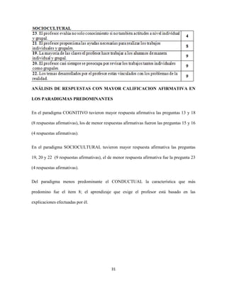 ANÁLISIS DE RESPUESTAS CON MAYOR CALIFICACION AFIRMATIVA EN

LOS PARADIGMAS PREDOMINANTES


En el paradigma COGNITIVO tuvieron mayor respuesta afirmativa las preguntas 13 y 18

(8 respuestas afirmativas), los de menor respuestas afirmativas fueron las preguntas 15 y 16

(4 respuestas afirmativas).


En el paradigma SOCIOCULTURAL tuvieron mayor respuesta afirmativa las preguntas

19, 20 y 22 (9 respuestas afirmativas), el de menor respuesta afirmativa fue la pregunta 23

(4 respuestas afirmativas).


Del paradigma menos predominante el CONDUCTUAL la característica que más

predomino fue el ítem 8; el aprendizaje que exige el profesor está basado en las

explicaciones efectuadas por él.




                                            31
 