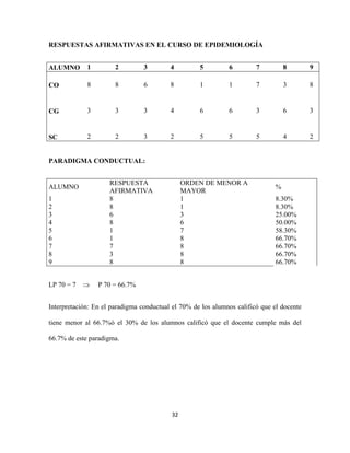 RESPUESTAS AFIRMATIVAS EN EL CURSO DE EPIDEMIOLOGÍA


ALUMNO       1         2         3        4         5         6         7         8        9

CO           8         8         6        8         1         1         7         3        8


CG           3         3         3        4         6         6         3         6        3


SC           2         2         3        2         5         5         5         4        2


PARADIGMA CONDUCTUAL:


                     RESPUESTA                 ORDEN DE MENOR A
ALUMNO                                                                        %
                     AFIRMATIVA                MAYOR
1                    8                         1                              8.30%
2                    8                         1                              8.30%
3                    6                         3                              25.00%
4                    8                         6                              50.00%
5                    1                         7                              58.30%
6                    1                         8                              66.70%
7                    7                         8                              66.70%
8                    3                         8                              66.70%
9                    8                         8                              66.70%


LP 70 = 7        P 70 = 66.7%


Interpretación: En el paradigma conductual el 70% de los alumnos calificó que el docente

tiene menor al 66.7%ó el 30% de los alumnos calificó que el docente cumple más del

66.7% de este paradigma.




                                          32
 
