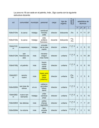 La zona no 18 con sede en el palmito, Inde , Dgo cuenta con la siguiente
estructura docente:
cct comunidad municipio personal cargo
tipo de
organiz.
gradoo
función
estadística de
alumnos
1º 2º 3º t
10dtv0104x la zarca hidalgo
sandoval
mendez
zoila
director bidocente 2ºa 5 11 11 27
10dtv0104x la zarca hidalgo
ortiz
arellano
francisco
docente bidocente
1ºa,
3ºa
10dtv0122
m
la esperanza hidalgo
unzueta
de la rosa
martin
director unitaria
1°,2°,3
°
4 2 6 12
10dtv0124k
san
francisco de
asis
inde
nevarez
aragon
rosa maria
director unitaria
1°,2°,3
°
9 5 14 28
10dtv0190j el palmito inde
licerio
nuñez
paola
nallely
director unitaria
1°,2°,3
°
6 6 6 18
10dtv0221
m
rancho
nuevo
inde
lopez soto
pablo
cesar
(interino)
director unitaria
2ºa,
3ºa
1 2 5 8
10dtv0250h
san jose de
ramos
el oro
calderon
gonzalez
bilsan
david
director unitaria
1°,2°,3
°
3 2 4 9
10dtv0262
m
nuevo san
bernardo
hidalgo
uribe
cardoza
omar
director unitaria
1°,2°,3
°
5 5 5 15
10dtv0263l las delicias inde
yañez
chavez
reginaldo
director unitaria
1°,2°,3
°
7 7 7 21
10dtv0264k la victoria inde
lara
arreola
alicia
director unitaria
1°,2°,3
°
7 2 1 10
 