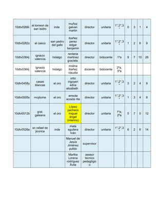 10dtv0266i
el torreon de
san isidro
inde
muñoz
galvan
martin
director unitaria
1°,2°,3
°
0 3 1 4
10dtv0282z el casco
san pedro
del gallo
ibañez
perez
edgar
benjamin
director unitaria
1°,2°,3
°
1 2 6 9
10dtv0364j
ignacio
valencia
hidalgo
renteria
martinez
graciela
director bidocente 1ºa 9 7 10 26
10dtv0364j
ignacio
valencia
hidalgo
molina
ibañez
claudia
docente bidocente
2ºa,
3ºa
10dtv0458y
casas
blancas
el oro
ortiz
irigoyen
edna
elizabeth
director unitaria
1°,2°,3
°
3 2 4 9
10dtv0505s mojitome el oro
arreola
acosta rita
director unitaria
1°,2°,3
°
1 3 4 8
10dtv0512b
gral.
galeana
el oro
López
pacheco
miguel
ángel
(interino)
director unitaria
1ºa,
2ºa
5 7 0 12
10dtv0526e
sn rafael de
jicorica
inde
mata
aguilera
Iván
director unitaria
1°,2°,3
°
6 2 6 14
Manuel de
Jesús
Jiménez
pulido
supervisor
Martha
Lorena
rodríguez
Ávila
asesor
tecnico
pedagógic
o
 