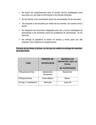  Se buscó las capacitaciones para el auxiliar técnico pedagógico para
que este a su vez baje la información a los demás docentes.
 Se dio trámite a las autoridades sobre las necesidades de las escuelas.
 Se proyectó a las escuelas por medio de los eventos de nuestra zona y
sector.
 Se realizaron las reuniones colegiadas para dar y buscar estrategias de
aprendizaje a los docentes sobre los problemas de aprendizaje de los
alumnos,
 Se entregó la papelería al sector en tiempo y forma para con ello
anticipar a los maestros su requerimiento.
Periodo de las fases y fechas en las que se realizo la entrega de reportes
de supervisión:
FASE
PERIODO DE
SUPERVISION
ENTREGA DE
REPORTES (100% de
fichas)
DE SUPERVISION
1ª(Exploración Dx) Septiembre-
Noviembre
Noviembre
2ª(Seguimiento) Enero-Marzo Marzo
3ª( seg. Y evaluación) Abril-julio Junio 30
 