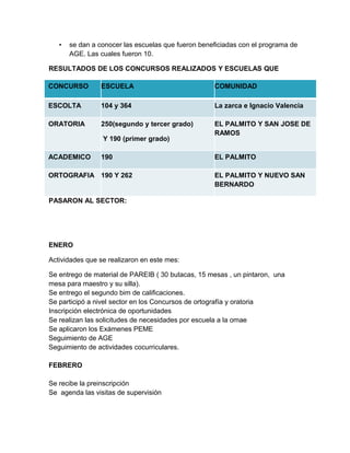 • se dan a conocer las escuelas que fueron beneficiadas con el programa de
AGE. Las cuales fueron 10.
RESULTADOS DE LOS CONCURSOS REALIZADOS Y ESCUELAS QUE
PASARON AL SECTOR:
ENERO
Actividades que se realizaron en este mes:
Se entrego de material de PAREIB ( 30 butacas, 15 mesas , un pintaron, una
mesa para maestro y su silla).
Se entrego el segundo bim de calificaciones.
Se participó a nivel sector en los Concursos de ortografía y oratoria
Inscripción electrónica de oportunidades
Se realizan las solicitudes de necesidades por escuela a la omae
Se aplicaron los Exámenes PEME
Seguimiento de AGE
Seguimiento de actividades cocurriculares.
FEBRERO
Se recibe la preinscripción
Se agenda las visitas de supervisión
CONCURSO ESCUELA COMUNIDAD
ESCOLTA 104 y 364 La zarca e Ignacio Valencia
ORATORIA 250(segundo y tercer grado)
Y 190 (primer grado)
EL PALMITO Y SAN JOSE DE
RAMOS
ACADEMICO 190 EL PALMITO
ORTOGRAFIA 190 Y 262 EL PALMITO Y NUEVO SAN
BERNARDO
 