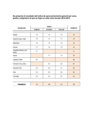 Se presenta el resultado del índice de aprovechamiento general por zona,
grado y asignatura al que se logra en este ciclo escolar 2012-2013
 