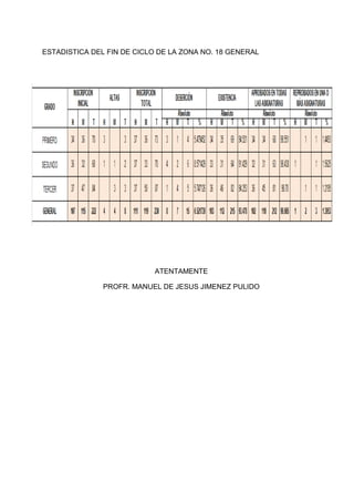 ESTADISTICA DEL FIN DE CICLO DE LA ZONA NO. 18 GENERAL
ATENTAMENTE
PROFR. MANUEL DE JESUS JIMENEZ PULIDO
 
