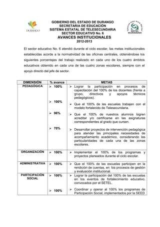 GOBIERNO DEL ESTADO DE DURANGO
SECRETARIA DE EDUCACIÓN
SISTEMA ESTATAL DE TELESECUNDARIA
SECTOR EDUCATIVO No. 6
AVANCES INSTITUCIONALES
2012-2013
El sector educativo No. 6 atendió durante el ciclo escolar, las metas institucionales
establecidas acorde a la normatividad de las oficinas centrales, obteniéndose los
siguientes porcentajes del trabajo realizado en cada uno de los cuatro ámbitos
educativos obtenido en cada una de las cuatro zonas escolares, siempre con el
apoyo directo del jefe de sector.
DIMENSIÓN % avance METAS
PEDAGÓGICA  100%
 100%
 96%
 70%
 Lograr la participación en procesos de
capacitación del 100% de los docentes (frente a
grupo, directivos y apoyos técnicos
pedagógicos).
 Que el 100% de las escuelas trabajen con el
modelo fortalecido de Telesecundaria.
 Que el 100% de nuestros alumnos logren
acreditar y/o certificarse en las asignaturas
correspondientes al grado que cursen.
 Desarrollar proyectos de intervención pedagógica
para atender las principales necesidades de
acompañamiento académico, considerando las
particularidades de cada una de las zonas
escolares.
ORGANIZACIÓN  100%  Implementar el 100% de los programas y
proyectos planeados durante el ciclo escolar.
ADMINISTRATIVA  100%  Que el 100% de las escuelas participen en la
rendición de cuentas, en los procesos de gestión
y evaluación institucional.
PARTICIPACIÓN
SOCIAL
 100%
 100%
 Lograr la participación del 100% de las escuelas
en los eventos de fortalecimiento educativo,
convocados por el SETEL.
 Coordinar y operar al 100% los programas de
Participación Social, implementados por la SEED
 