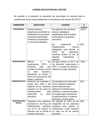 LOGROS EDUCATIVOS DEL SECTOR
De acuerdo a lo planeado se presentan los porcentajes de avances para el
cumplimiento de las metas establecidas en el presente ciclo escolar 2012-2013
DIMENSIÓN OBJETIVOS LOGROS %
avance
PEDAGÓGICA Conocer planes y
programas para facilitar su
desempeño en el proceso
enseñanza-aprendizaje
mediante la capacitación
en reuniones colegidas.
Se realizaron las reuniones
técnico- pedagógico
establecidas para el análisis
de los planes y programas
educativos.
Se Implementó el
fortalecimiento técnico
pedagógico para atender al
100% las asignaturas
haciendo énfasis en las de
español, matemáticas y
ciencias.
100 %
90%
ORGANIZACIÓN Motivar a los
supervisores, ATP´s y
Docentes para que
cumplan en tiempo y forma
su labor educativa,
atendiendo en tiempo y
forma las indicaciones del
sector y dirección.
Se logro motivar al 100 % de
los docentes, supervisores y
ATP´s a cumplir con eficacia y
eficiencia su labor educativa.
100%
ADMINISTRATIVA Gestionar los materiales y
equipo para dotar a los
espacios de los colectivos
escolares en las aulas de
Telesecundaria para
desarrollar su tarea
educativa.
Se atendieron las demandas
de los colectivos escolares
ante la dirección para
gestionar la infraestructura,
mobiliario y material educativo,
los cuales siguen pendientes:
la señal televisiva, el material
educativo y equipo áulico.
65%
PARTICIPACIÓN
SOCIAL
Capacitar a los colectivos
escolares en los Prog. de
fortalecimiento educativo
con el fin de mejorar la
atención que se brinda al
quehacer educativo.
Se capacitó al 100% de los
integrantes de los colectivos
escolares para atender la
problemática social existente
en cada uno de los centros
escolares.
95%
 