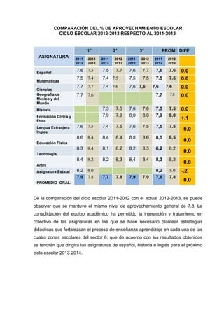 COMPARACIÓN DEL % DE APROVECHAMIENTO ESCOLAR
CICLO ESCOLAR 2012-2013 RESPECTO AL 2011-2012
ASIGNATURA
1° 2° 3° PROM DIFE
2011
2012
2012
2013
2011
2012
2012
2013
2011
2012
2012
2013
2011
2012
2012
2013
Español
7.6 7.5 7.5 7.7 7,6 7.7 7,6 7.6 0.0
Matemáticas
7.5 7.4 7.4 7.5 7,5 7.5 7,5 7.5 0.0
Ciencias
7.7 7.7 7.4 7.6 7,6 7,6 7,6 7,6 0.0
Geografía de
México y del
Mundo
7.7 7.6 7,7 7.6 0.0
Historia 7,3 7.5 7,6 7.6 7,5 7.5 0.0
Formación Cívica y
Ética
7,9 7.9 8,0 8.0 7,9 8.0
+.1
Lengua Extranjera
Ingles
7,6 7.5 7,4 7.5 7,6 7.5 7,5 7.5
0.0
Educación Física
8,6 8.4 8,4 8.4 8,8 8.6 8,5 8,5
0.0
Tecnología
8,3 8.4 8,1 8.2 8,2 8.3 8,2 8.2
0.0
Artes
8,4 8.2 8,2 8,3 8,4 8.4 8,3 8,3
0.0
Asignatura Estatal 8,2 8.0 8,2 8.0 -.2
PROMEDIO GRAL.
7,9 7.8 7,7 7.8 7,9 7.9 7,8 7.8
0.0
De la comparación del ciclo escolar 2011-2012 con el actual 2012-2013, se puede
observar que se mantuvo el mismo nivel de aprovechamiento general de 7.8. La
consolidación del equipo académico ha permitido la interacción y tratamiento en
colectivo de las asignaturas en las que se hace necesario plantear estrategias
didácticas que fortalezcan el proceso de enseñanza aprendizaje en cada una de las
cuatro zonas escolares del sector 6, que de acuerdo con los resultados obtenidos
se tendrán que dirigirá las asignaturas de español, historia e inglés para el próximo
ciclo escolar 2013-2014.
 