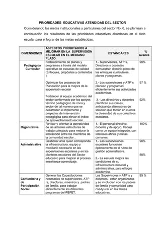 PRIORIDADES EDUCATIVAS ATENDIDAS DEL SECTOR
Considerando las metas institucionales y particulares del sector No. 6, se plantean a
continuación los resultados de las prioridades educativas abordadas en el ciclo
escolar para el lograr de las metas establecidas.
DIMENSIONES
ASPECTOS PRIORITARIOS A
MEJORAR EN LA SUPERVISIÓN
ESCOLAR EN EL MEDIANO
PLAZO.
ESTÁNDARES
%
Avance
Pedagógica
Curricular
Fortalecimiento de planes y
programas a través del modelo
operativo de escuelas de calidad
(Enfoques, propósitos y contenidos
)
Optimizar los procesos de
Planeación para la mejora de la
supervisión escolar
Fortalecer el equipo académico del
sector conformado por los apoyos
técnico pedagógico de zona y
sector de tal manera que se
desarrollen e implemente y
proyectos de intervención
pedagógica para elevar el índice
de aprovechamiento escolar.
1.- Supervisores, ATP´s,
Directivos y docentes
demuestran dominio pleno de
los enfoques curriculares,
planes y programas.
2.- Los supervisores y ATP´s
planean y programan
eficientemente sus actividades
académicas.
3.- Los directivos y docentes
planifican sus clases,
anticipando alternativas de
solución que toman en cuenta
la diversidad de sus colectivos
escolares.
90%
97 %
92%
Organizativa
Revisar y orientar la operatividad
de las actuales estructuras de
trabajo colegiado para mejorar la
interacción entre los miembros de
la comunidad escolar. .
1.- El personal directivo,
docente y de apoyo, trabaja
como un equipo integrado, con
intereses afines y metas
comunes.
100%
Administrativa
Gestionar ante quien corresponda
la infraestructura, equipo y
mobiliario necesario en las
supervisiones escolares y en los
planteles escolares del Sector
educativo para mejorar el proceso
enseñanza-aprendizaje.
1.- Las supervisiones
escolares funcionan
óptimamente en el rubro de
gestión administrativa.
2.- La escuela mejora las
condiciones de su
infraestructura material y
administrativa, para el logro
académico.
90%
80%
Comunitaria y
de
Participación
Social
Generar las Capacitaciones
necesarias de supervisores, ATP
´s, directores, maestros y padres
de familia, para trabajar
eficientemente los diferentes
programas del PEFET.
Los Supervisores y ATP´s y
docentes, están organizados
y se involucran con los padres
de familia y comunidad para
coadyuvar en las tareas
educativas.
95 %
 
