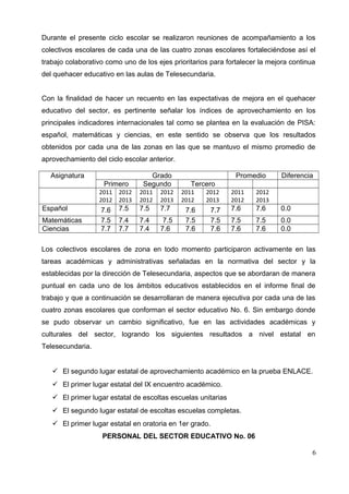 Durante el presente ciclo escolar se realizaron reuniones de acompañamiento a los
colectivos escolares de cada una de las cuatro zonas escolares fortaleciéndose así el
trabajo colaborativo como uno de los ejes prioritarios para fortalecer la mejora continua
del quehacer educativo en las aulas de Telesecundaria.
Con la finalidad de hacer un recuento en las expectativas de mejora en el quehacer
educativo del sector, es pertinente señalar los índices de aprovechamiento en los
principales indicadores internacionales tal como se plantea en la evaluación de PISA:
español, matemáticas y ciencias, en este sentido se observa que los resultados
obtenidos por cada una de las zonas en las que se mantuvo el mismo promedio de
aprovechamiento del ciclo escolar anterior.
Asignatura Grado Promedio Diferencia
Primero Segundo Tercero
2011
2012
2012
2013
2011
2012
2012
2013
2011
2012
2012
2013
2011
2012
2012
2013
Español 7.6 7.5 7.5 7.7 7.6 7.7 7.6 7.6 0.0
Matemáticas 7.5 7.4 7.4 7.5 7.5 7.5 7.5 7.5 0.0
Ciencias 7.7 7.7 7.4 7.6 7.6 7.6 7.6 7.6 0.0
Los colectivos escolares de zona en todo momento participaron activamente en las
tareas académicas y administrativas señaladas en la normativa del sector y la
establecidas por la dirección de Telesecundaria, aspectos que se abordaran de manera
puntual en cada uno de los ámbitos educativos establecidos en el informe final de
trabajo y que a continuación se desarrollaran de manera ejecutiva por cada una de las
cuatro zonas escolares que conforman el sector educativo No. 6. Sin embargo donde
se pudo observar un cambio significativo, fue en las actividades académicas y
culturales del sector, logrando los siguientes resultados a nivel estatal en
Telesecundaria.
 El segundo lugar estatal de aprovechamiento académico en la prueba ENLACE.
 El primer lugar estatal del IX encuentro académico.
 El primer lugar estatal de escoltas escuelas unitarias
 El segundo lugar estatal de escoltas escuelas completas.
 El primer lugar estatal en oratoria en 1er grado.
PERSONAL DEL SECTOR EDUCATIVO No. 06
6
 