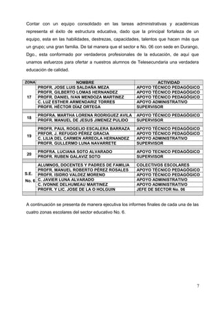 Contar con un equipo consolidado en las tareas administrativas y académicas
representa el éxito de estructura educativa, dado que la principal fortaleza de un
equipo, esta en las habilidades, destrezas, capacidades, talentos que hacen más que
un grupo; una gran familia. De tal manera que el sector e No. 06 con sede en Durango,
Dgo., esta conformado por verdaderos profesionales de la educación, de aquí que
unamos esfuerzos para ofertar a nuestros alumnos de Telesecundaria una verdadera
educación de calidad.
ZONA NOMBRE ACTIVIDAD
17
PROFR. JOSE LUIS SALDAÑA MEZA APOYO TÉCNICO PEDAGÓGICO
PROFR. GILBERTO LOMAS HERNANDEZ APOYO TÉCNICO PEDAGÓGICO
PROFR. DANIEL IVAN MENDOZA MARTINEZ APOYO TÉCNICO PEDAGÓGICO
C. LUZ ESTHER ARMENDARIZ TORRES APOYO ADMINISTRATIVO
PROFR. HÉCTOR DÍAZ ORTEGA SUPERVISOR
18
PROFRA. MARTHA LORENA RODRIGUEZ AVILA APOYO TÉCNICO PEDAGÓGICO
PROFR. MANUEL DE JESUS JIMENEZ PULIDO SUPERVISOR
19
PROFR. PAUL ROGELIO ESCALERA BARRAZA APOYO TÉCNICO PEDAGÓGICO
PRFOR. J. REFUGIO PÉREZ GRACIA APOYO TÉCNICO PEDAGÓGICO
C. LILIA DEL CARMEN ARREOLA HERNANDEZ APOYO ADMINISTRATIVO
PROFR. GULLERMO LUNA NAVARRETE SUPERVISOR
20
PROFRA. LUCIANA SOTO ALVARADO APOYO TECNICO PEDAGÓGICO
PROFR. RUBEN GALAVIZ SOTO SUPERVISOR
S.E.
No. 6
ALUMNOS, DOCENTES Y PADRES DE FAMILIA COLECTIVOS ESCOLARES
PROFR. MANUEL ROBERTO PÉREZ ROSALES APOYO TÉCNICO PEDAGÓGICO
PROFR. ISIDRO VALDEZ MORENO APOYO TÉCNICO PEDAGÓGICO
C. JAVIER LUNA ALVARADO APOYO ADMINISTRATIVO
C. IVONNE DELHUMEAU MARTINEZ APOYO ADMINISTRATIVO
PROFR. Y LIC. JOSE DE LA O HOLGUIN JEFE DE SECTOR No. 06
A continuación se presenta de manera ejecutiva los informes finales de cada una de las
cuatro zonas escolares del sector educativo No. 6.
7
 
