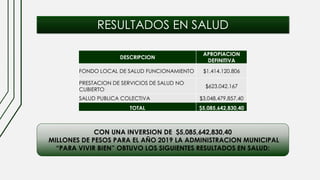 RESULTADOS EN SALUD
CON UNA INVERSION DE $5,085,642,830,40
MILLONES DE PESOS PARA EL AÑO 2019 LA ADMINISTRACION MUNICIPAL
“PARA VIVIR BIEN” OBTUVO LOS SIGUIENTES RESULTADOS EN SALUD:
DESCRIPCION
APROPIACION
DEFINITIVA
FONDO LOCAL DE SALUD FUNCIONAMIENTO $1.414.120.806
PRESTACION DE SERVICIOS DE SALUD NO
CUBIERTO
$623.042.167
SALUD PUBLICA COLECTIVA $3,048,479,857,40
TOTAL $5,085,642,830,40
 