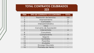 TOTAL CONTRATOS CELEBRADOS
223
ÍTEM TIPO DE CONTRATO Y/O CONVENIO TOTAL
1 Prestación de Servicios 195
2 Arrendamiento 2
3 Comodato 3
4 Interadministrativo 7
5 Obra -
6 Convenio de Asociación -
7 Interventoría 4
8 Consultoría -
9 Compraventa 3
10 Seguros -
11 Suministro 9
12 Pasantías -
13 Anulados -
14 Encargo Fiduciario -
15 Promesa de Venta -
 