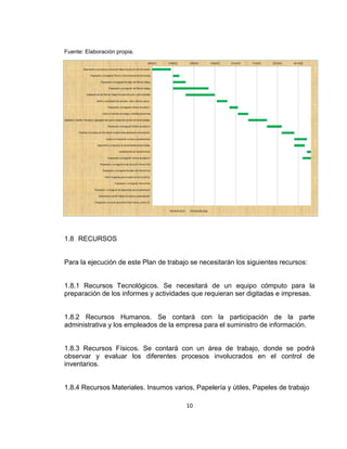 10
Fuente: Elaboración propia.
1.8 RECURSOS
Para la ejecución de este Plan de trabajo se necesitarán los siguientes recursos:
1.8.1 Recursos Tecnológicos. Se necesitará de un equipo cómputo para la
preparación de los informes y actividades que requieran ser digitadas e impresas.
1.8.2 Recursos Humanos. Se contará con la participación de la parte
administrativa y los empleados de la empresa para el suministro de información.
1.8.3 Recursos Físicos. Se contará con un área de trabajo, donde se podrá
observar y evaluar los diferentes procesos involucrados en el control de
inventarios.
1.8.4 Recursos Materiales. Insumos varios, Papelería y útiles, Papeles de trabajo
 