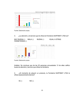 20
Fuente: Elaboración propia.
3. ¿La atención y el servicio que le ofrece la Ferretería SURTIMAT LTDA es?
MUY BUENA ( ) MALA ( ) BUENA ( ) IGUAL A OTRAS
FERRETERÍAS ( )
Fuente: Elaboración propia.
Análisis: Se concluye que de las 20 personas encuestadas 13 de ellas califico
buena la atención y servicio que ofrece la ferretería.
4. ¿Al momento de adquirir un producto, la Ferretería SURTIMAT LTDA le
ofrece asesoramiento técnico?
SI ( ) NO ( )
 