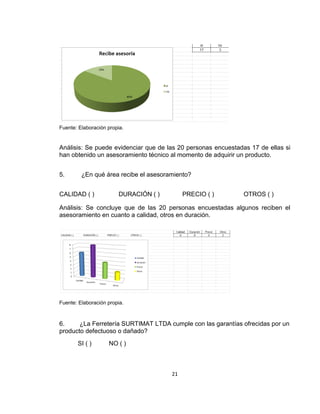 21
Fuente: Elaboración propia.
Análisis: Se puede evidenciar que de las 20 personas encuestadas 17 de ellas si
han obtenido un asesoramiento técnico al momento de adquirir un producto.
5. ¿En qué área recibe el asesoramiento?
CALIDAD ( ) DURACIÓN ( ) PRECIO ( ) OTROS ( )
Análisis: Se concluye que de las 20 personas encuestadas algunos reciben el
asesoramiento en cuanto a calidad, otros en duración.
Fuente: Elaboración propia.
6. ¿La Ferretería SURTIMAT LTDA cumple con las garantías ofrecidas por un
producto defectuoso o dañado?
SI ( ) NO ( )
 